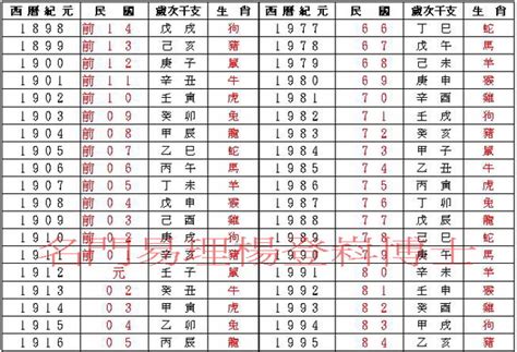 59年次屬什麼|民國、西元、農曆、年齡對照表－清單控推薦 實用資。